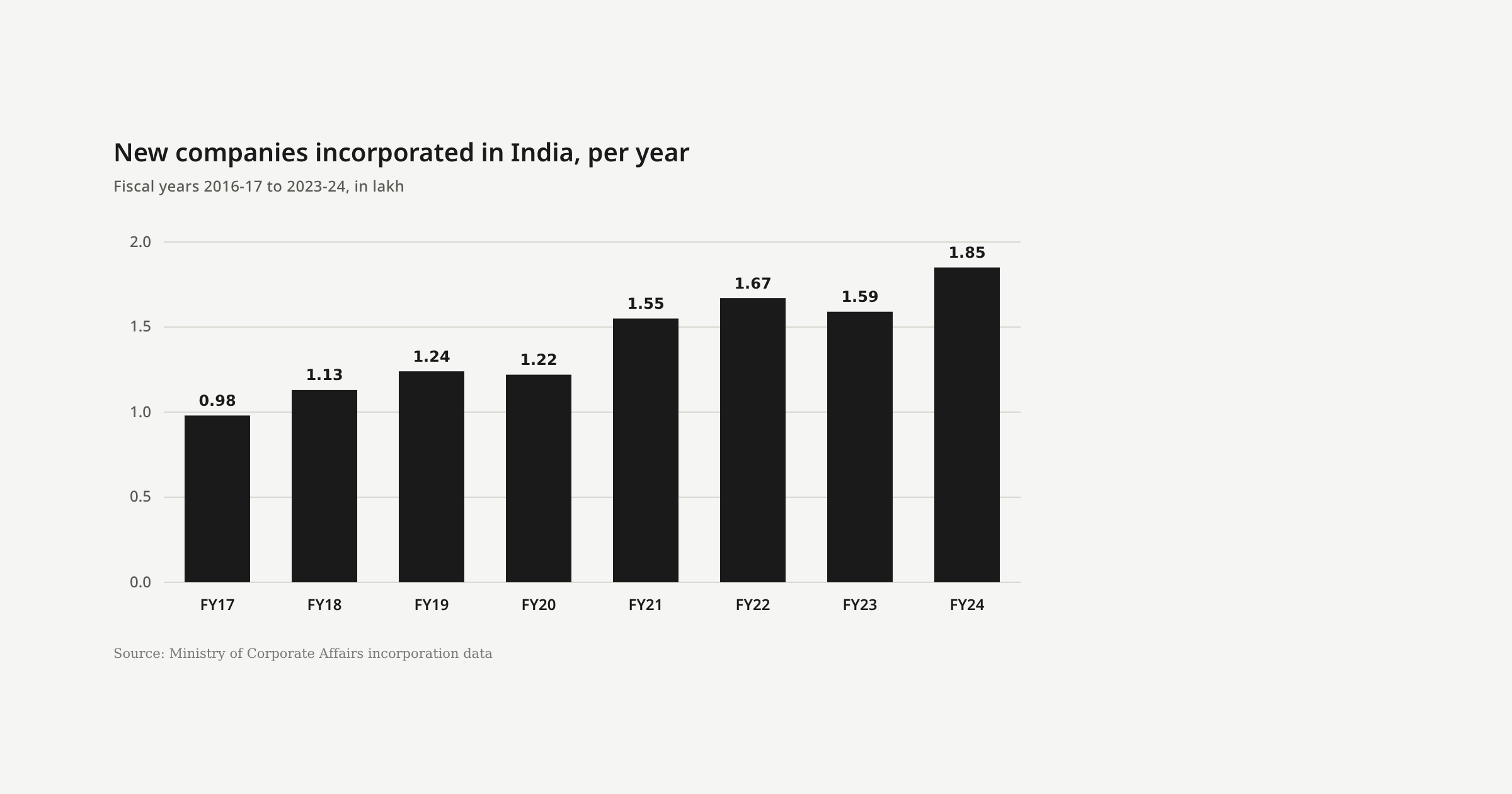 New companies incorporated in India per year, rising from 0.98 lakh in FY17 to 1.85 lakh in FY24